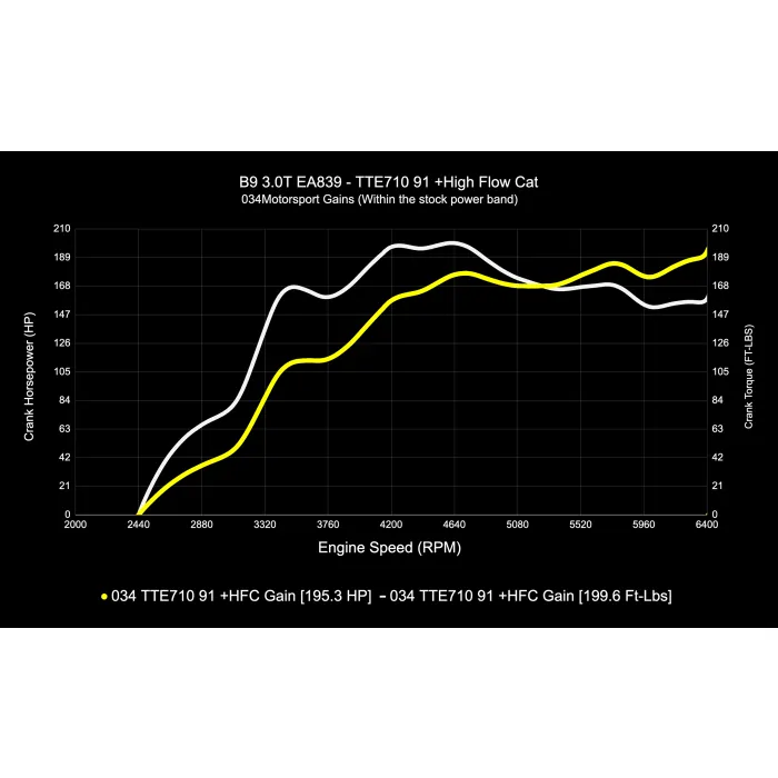 034Motorsport B9/B9.5 Audi S4/S5/SQ5 & 4M.5 Q7/Q8 EA839 3.0T Dynamic+ Performance ECU & AL552 ZF8 Transmission Tuning Bundle - Image 3