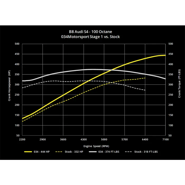 034Motorsport B8/B8.5 Audi S4/S5, Q5/SQ5, C7 A6/A7, & D4 A8 3.0 TFSI Performance Software ECU & TCU Transmission Tuning Bundle - Image 4