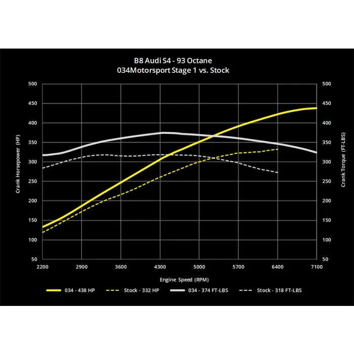 034Motorsport B8/B8.5 Audi S4/S5, Q5/SQ5, C7 A6/A7, & D4 A8 3.0 TFSI Performance Software ECU & TCU Transmission Tuning Bundle - Image 3