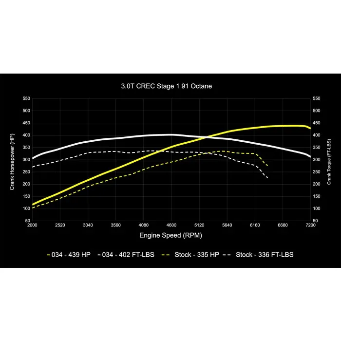 034Motorsport C7.5 Audi A6/A7 & D4 A8 3.0 TFSI Performance Software ECU & TCU Tuning Bundle (CREC Engine Code, Simos 16 ECU) - Image 2