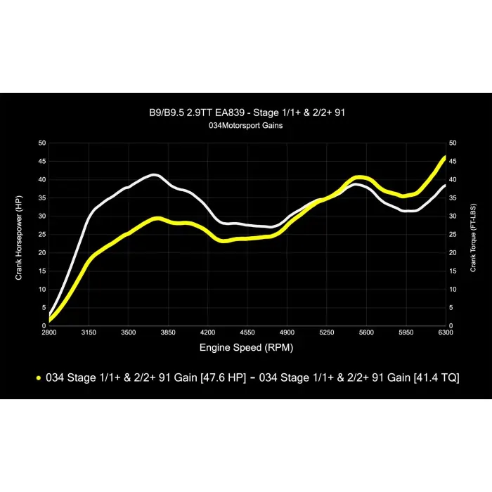 034Motorsport B9/B9.5 Audi RS4/RS5 EA839 2.9TT Dynamic+ Performance ECU & AL552 ZF8 Transmission Tuning Bundle - Image 2