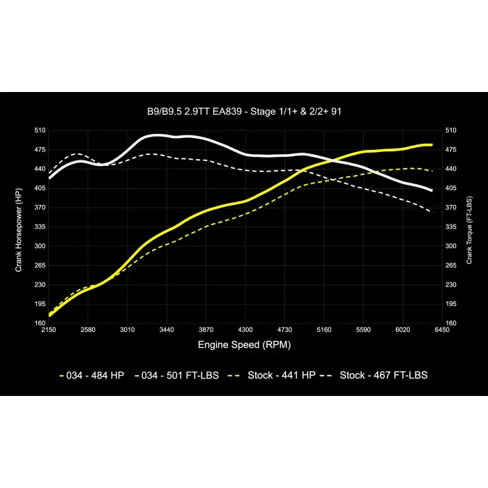 034Motorsport B9/B9.5 Audi RS4/RS5 EA839 2.9TT Dynamic+ Performance ECU & AL552 ZF8 Transmission Tuning Bundle - Image 3