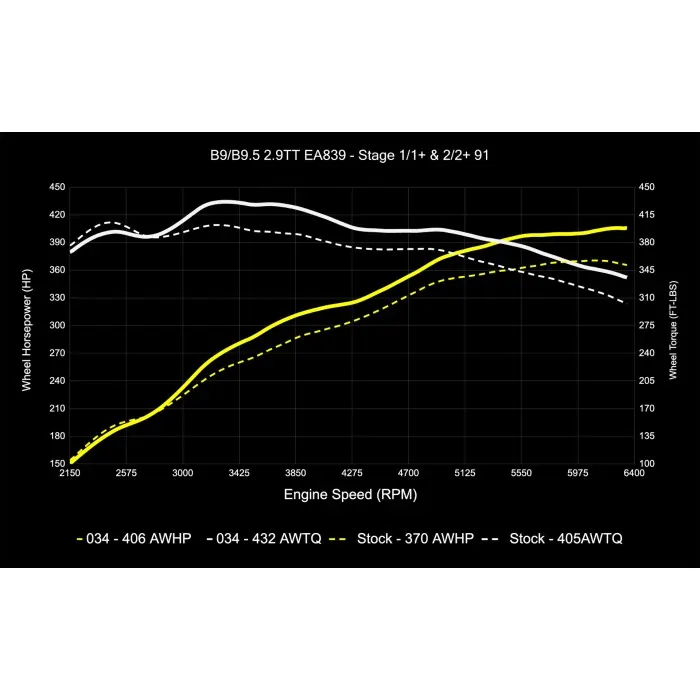 034Motorsport B9/B9.5 Audi RS4/RS5 EA839 2.9TT Dynamic+ Performance ECU & AL552 ZF8 Transmission Tuning Bundle - Image 4